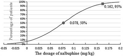 Effective Doses of Nalbuphine Combined With Propofol for Painless Gastroscopy in Adults: A Randomized Controlled Trial